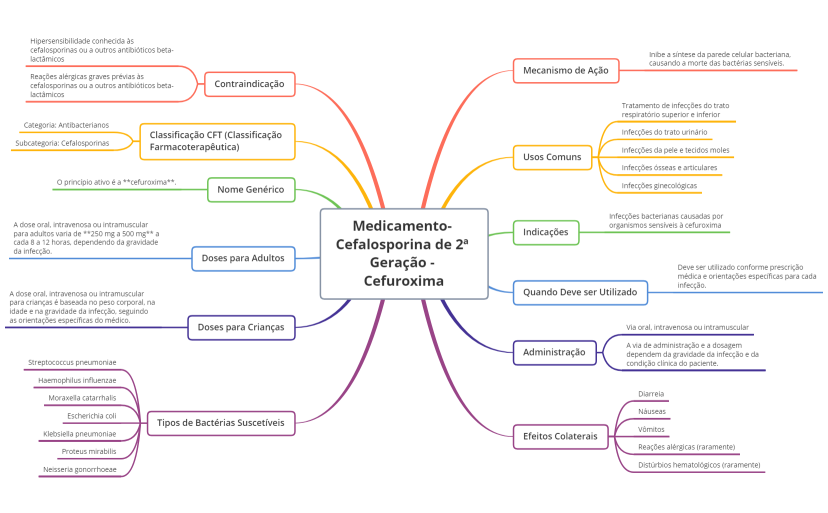 Medicamento- Cefalosporina de 2ª Geração - Cefuroxima