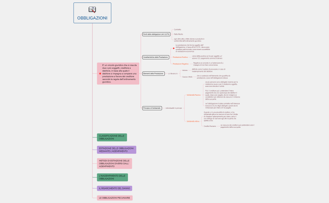 OBBLIGAZIONI.xmind