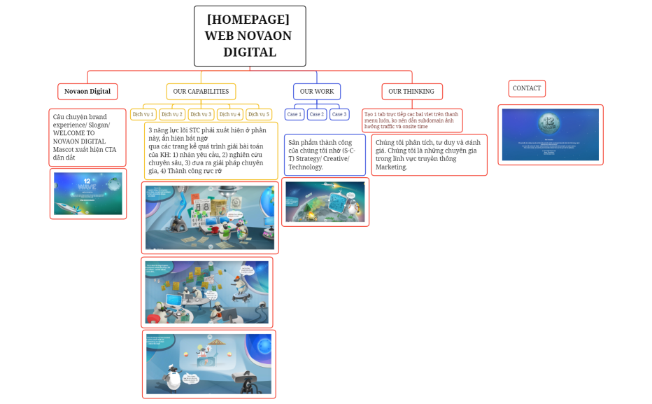 SITE MAP WEB NOAVON DIGITAL