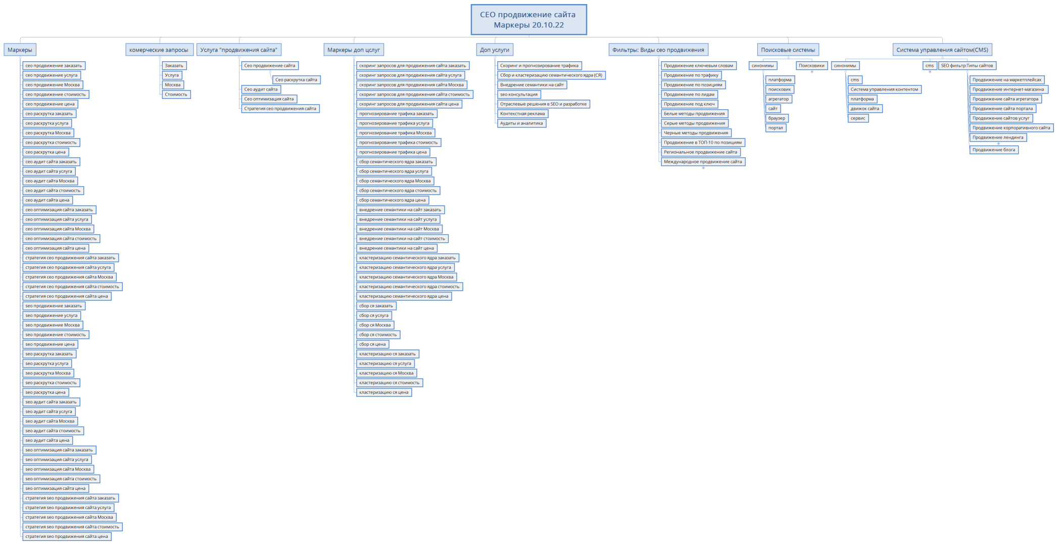 СЕО продвижение сайта Маркеры 20.10.22