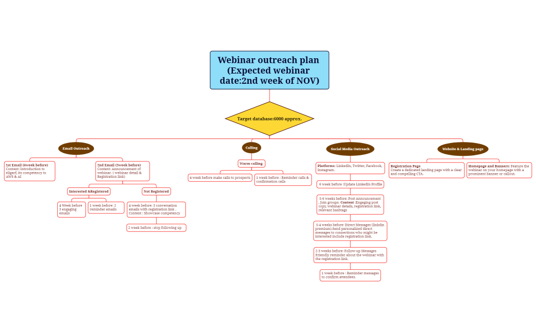 Webinar outreach plan 0.1