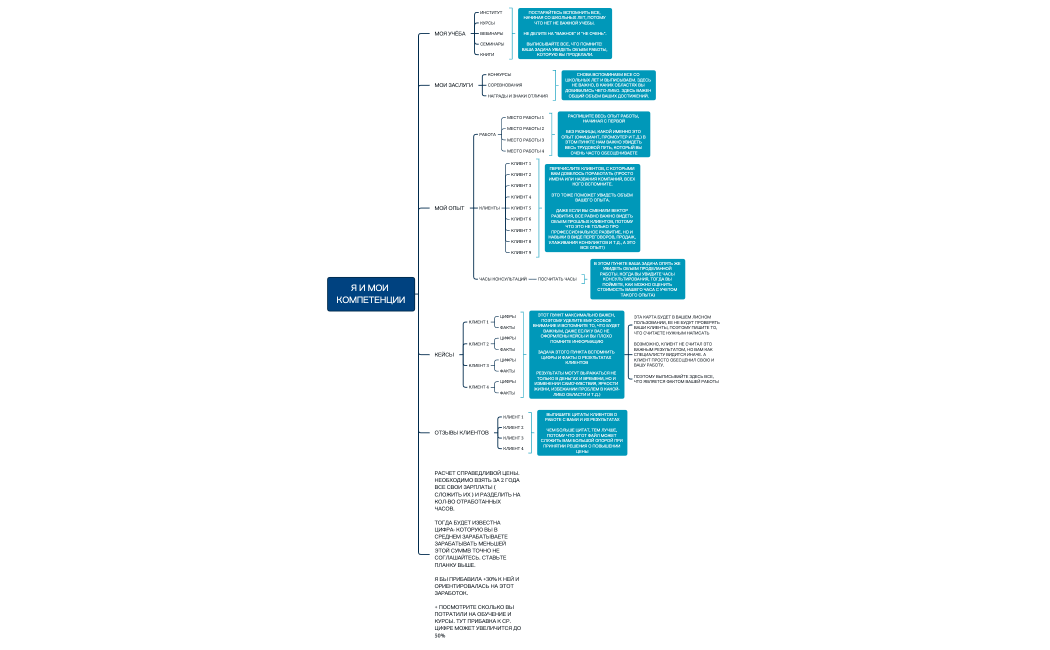 МАЙНДКАРТА КОМПЕТЕНЦИЙ