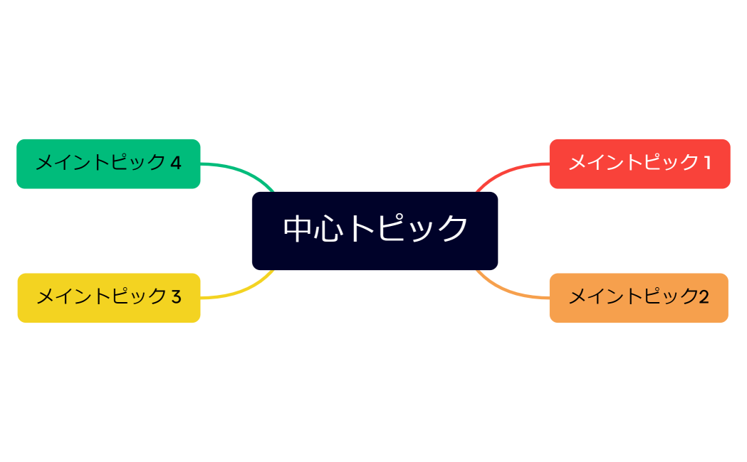 中心トピック