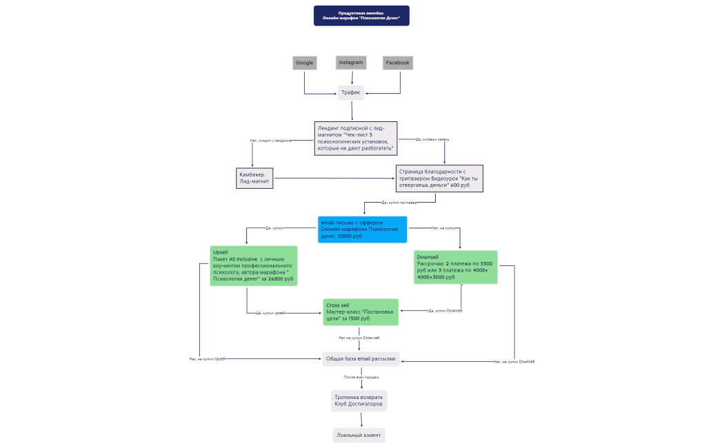Продуктовая линейка