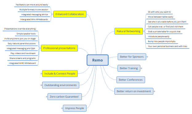 Remo Benefits Mindmap