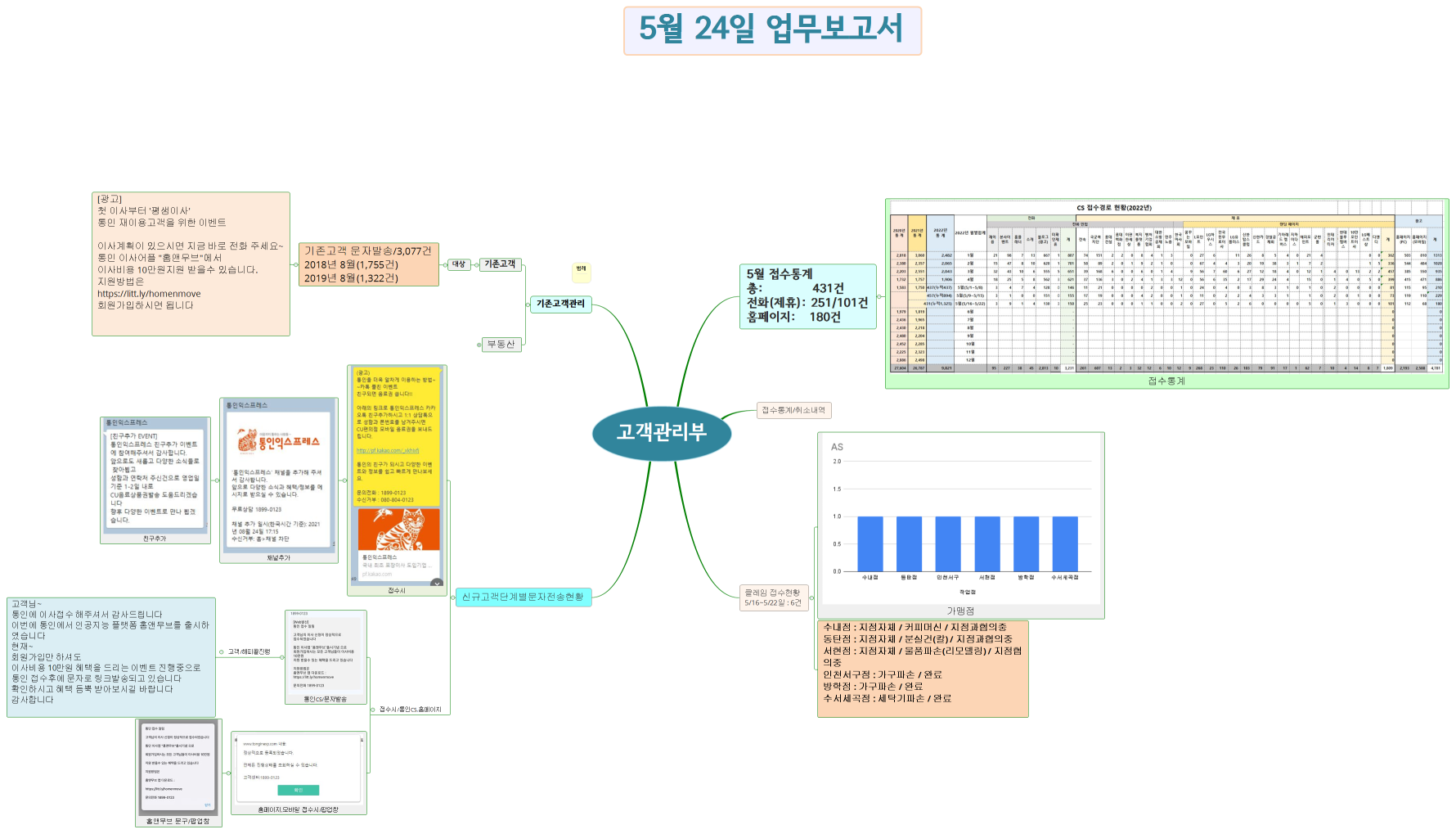 고객관리부