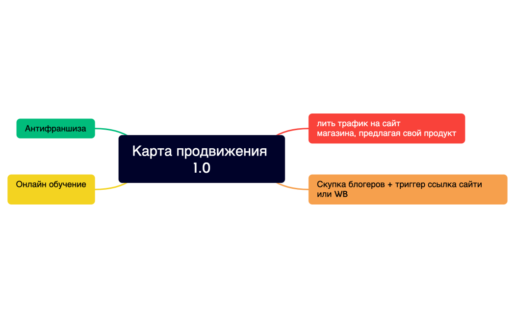 Карта продвижения 1.0