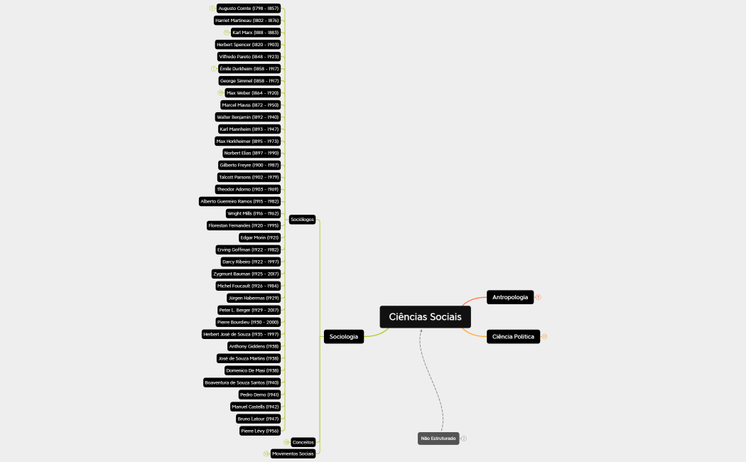 Ciências Sociais MAPA MENTAL
