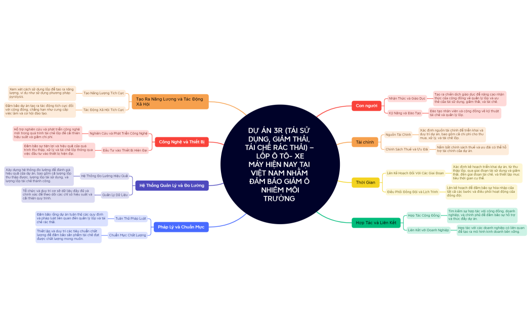 DỰ ÁN 3R (TÁI SỬ DỤNG, GIẢM THẢI, TÁI CHẾ RÁC THẢI) – LỐP Ô TÔ- XEMÁY HIỆN NAY TẠI VIỆT NAM NHẰM ĐẢM BẢO GIẢM Ô NHIỂM MÔITRƯỜNG 
