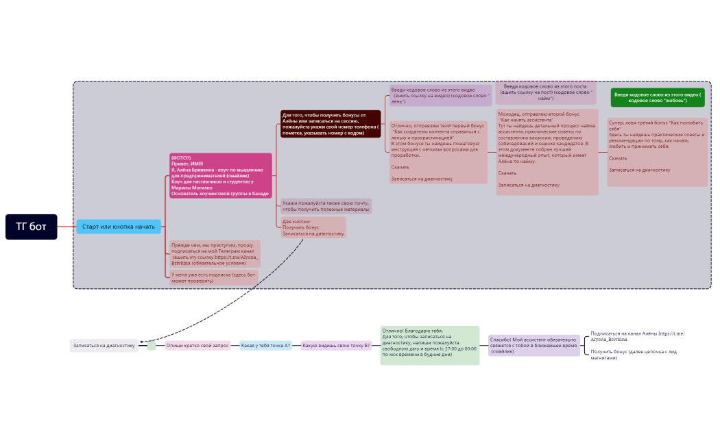Цепочка бота