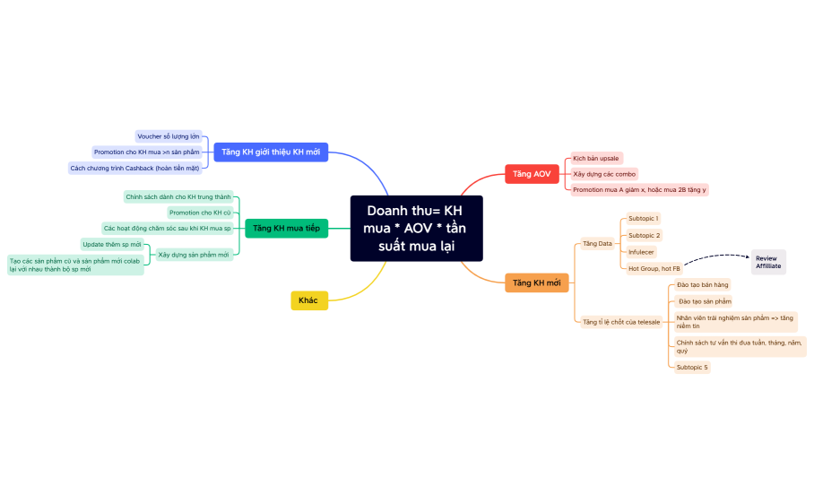 Doanh thu= KH mua * AOV * tần suất mua lại.xmind