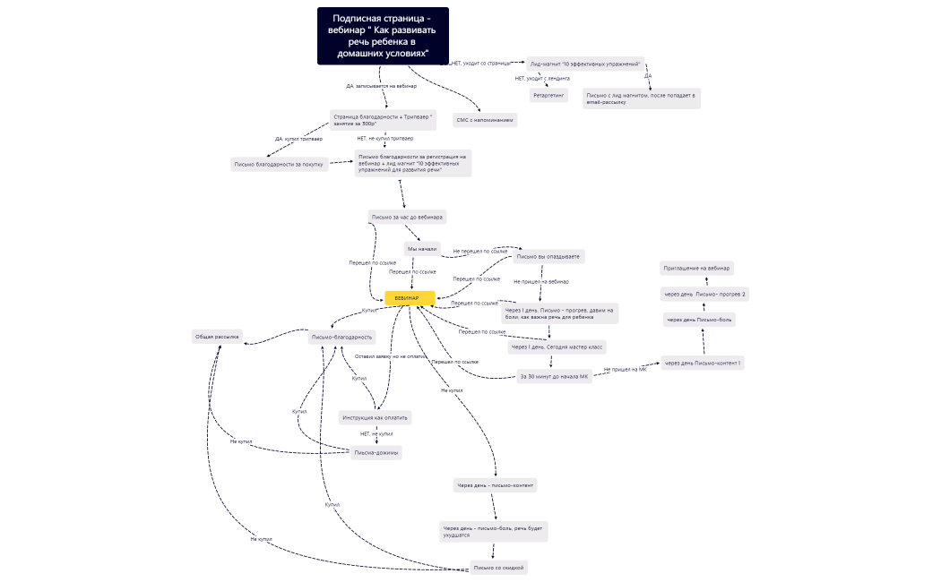 Подписная страница - вебинар Как развивать речь ребенка в домашних условиях