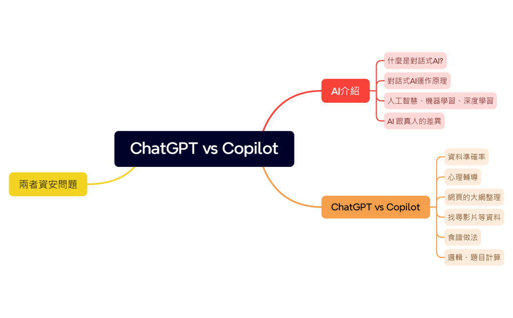 ChatGPT vs Copilot