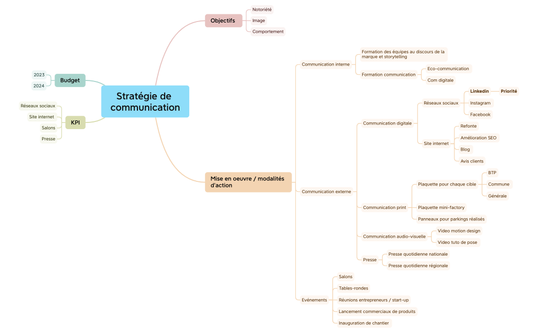 Stratégie Marketing et communication