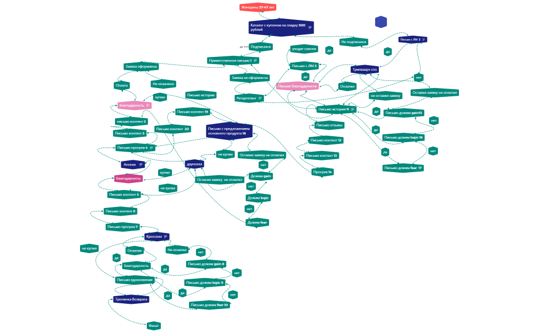 стратегия писем полная.xmind 1