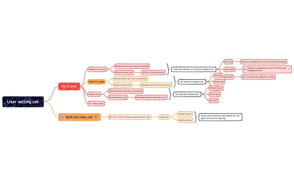 Car Auction User Flow
