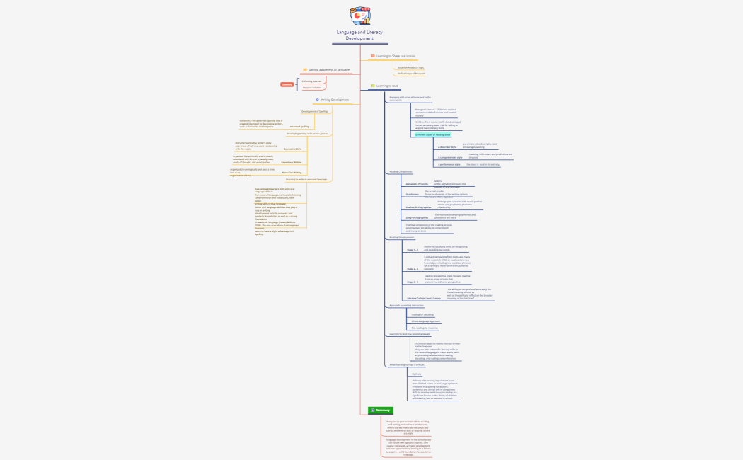LANGUAGE AND LITERACY DEVELOPMENT - TERBARU