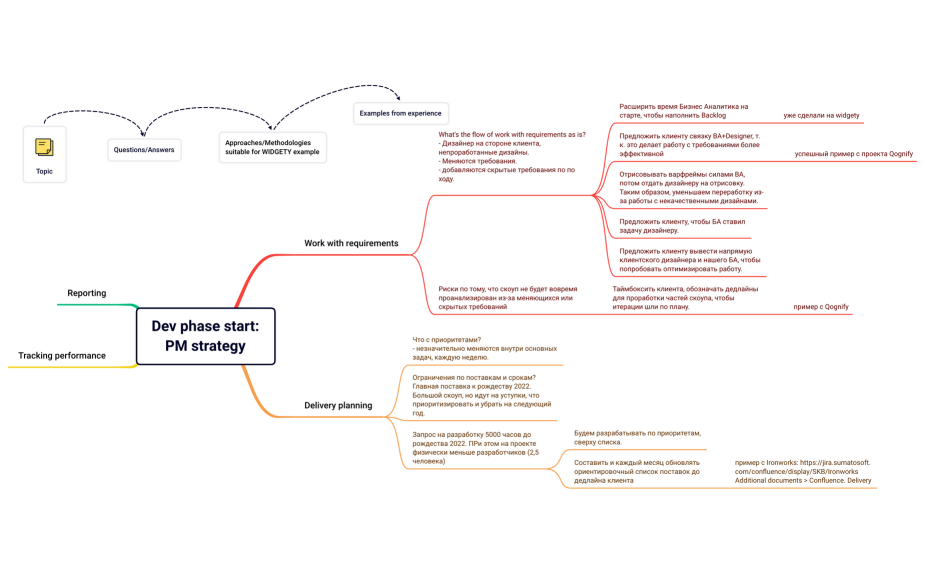 Dev phase start: PM strategy