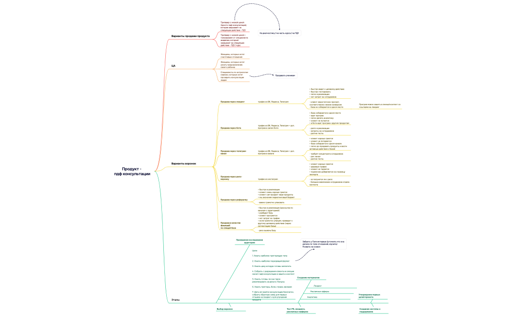 Продукт - пдф консультации