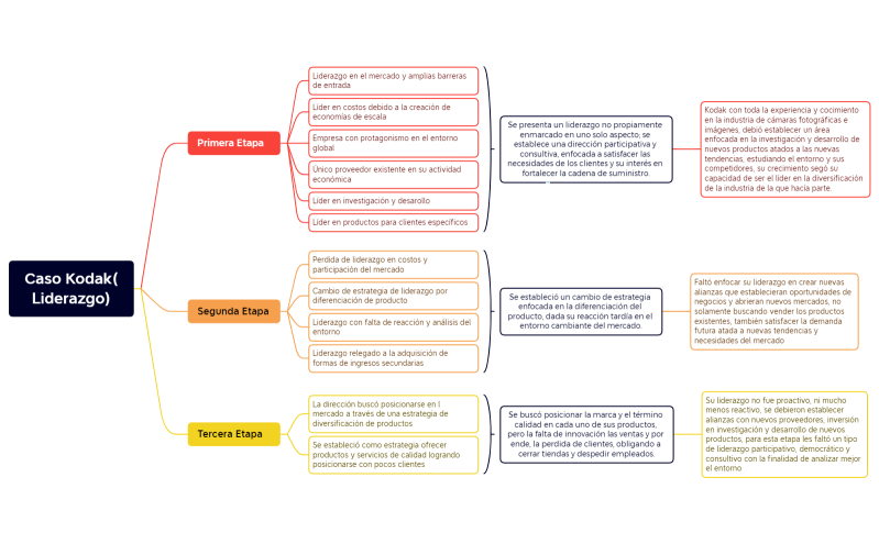 Caso Kodak(Liderazgo)
