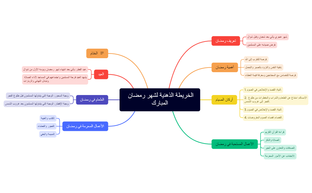 خريطة ذهنية لرمضان
