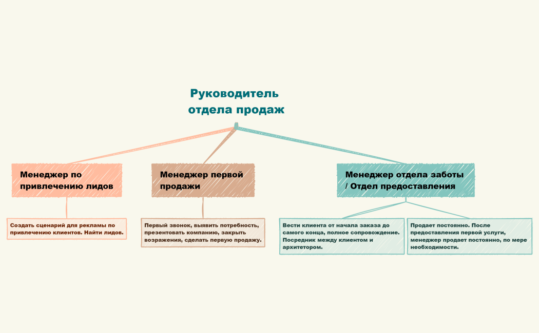 Руководитель отдела продаж