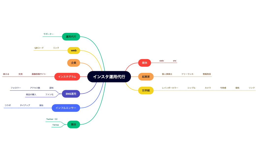 インスタ運用代行