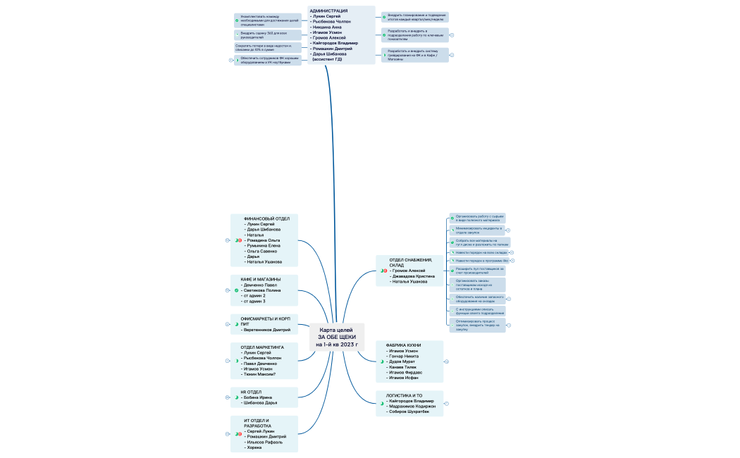 Карта целей  ЗА ОБЕ ЩЕКИ на 3-й кв 2022 г