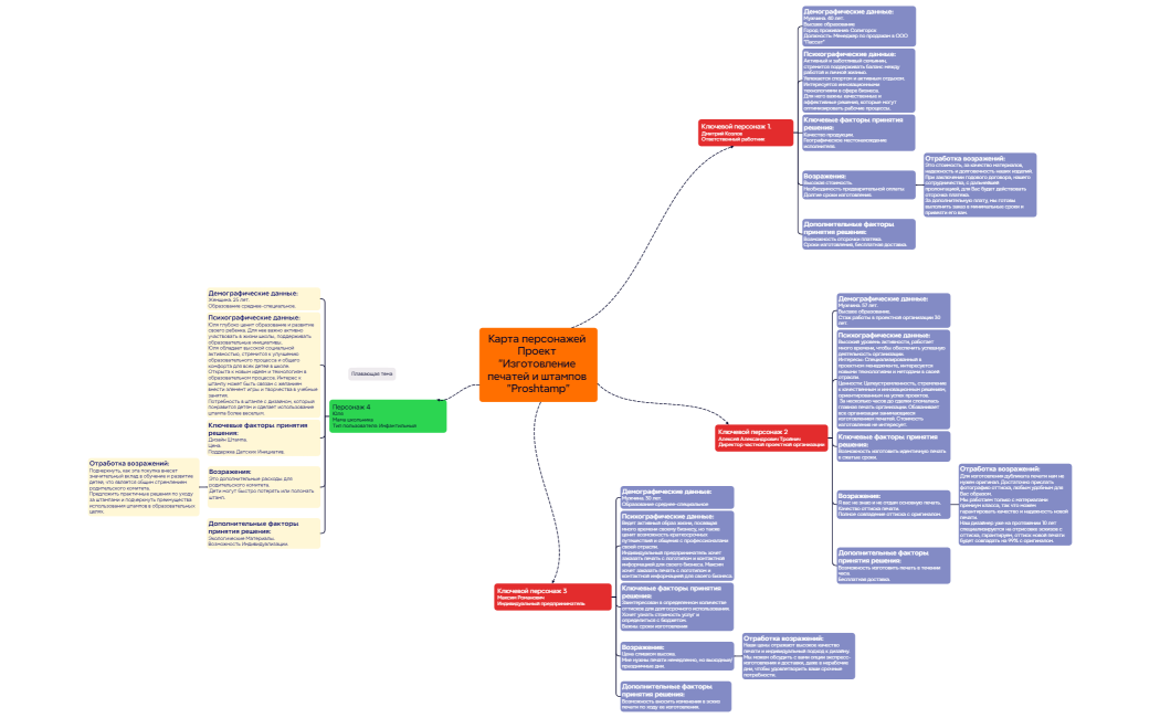 Карта персонажей Проект Изготовление печатей и штампов Proshtamp