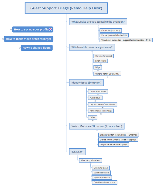 Guest Support Triage (Remo Help Desk)