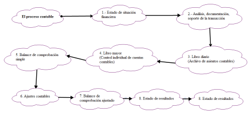 El proceso contable