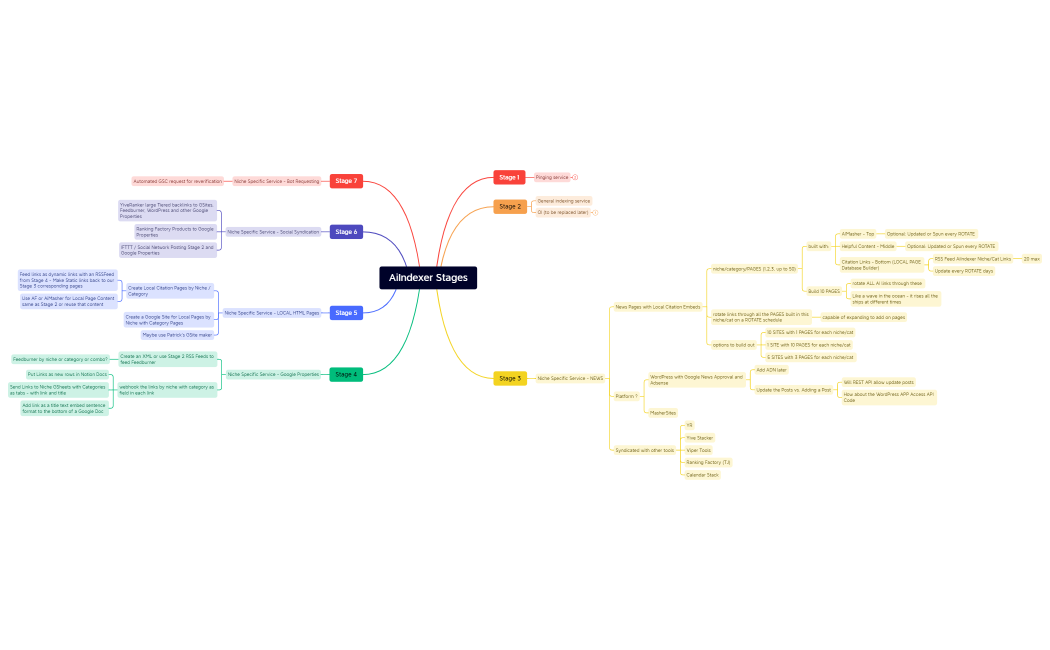 AiIndexer Stages.xmind