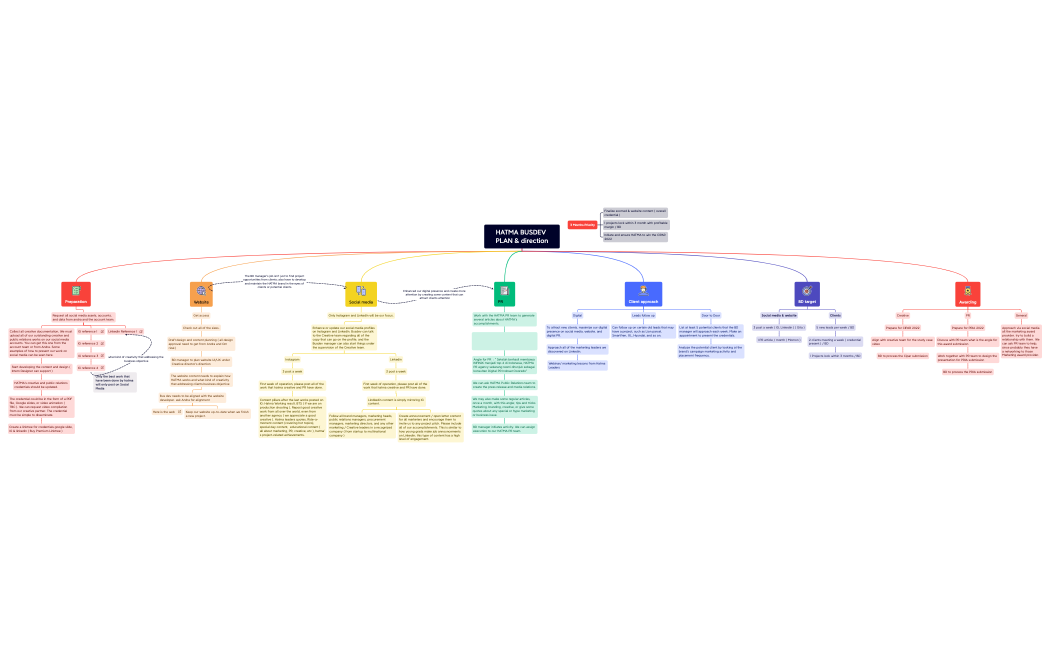 HATMA BUSDEV PLAN & direction