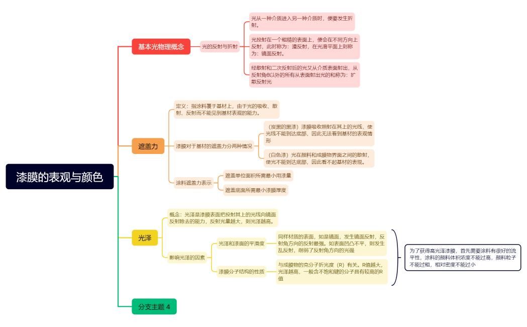 涂料化学 第八章 漆膜的表观与颜色