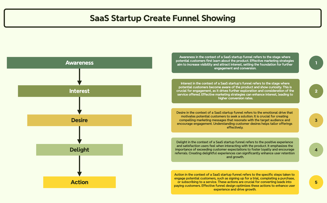 SaaS Startup Create Funnel Showing