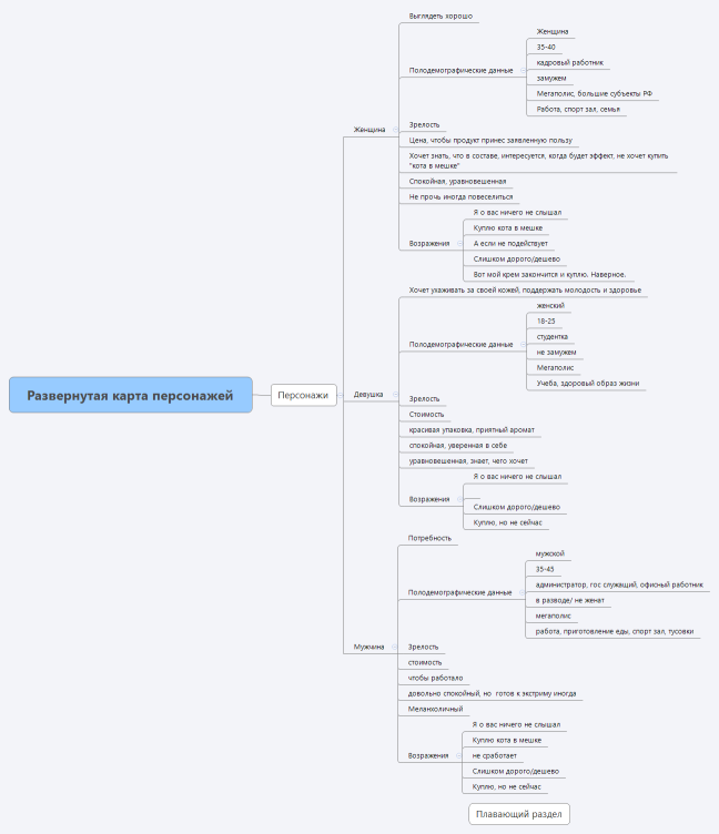 Развернутая карта персонажей