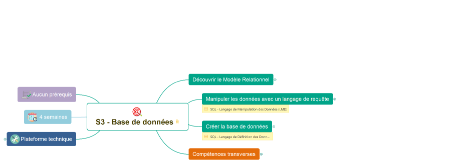 S3 - Base de données