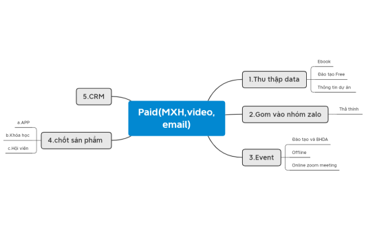 Quy trinh MYP ve MKT va Sale