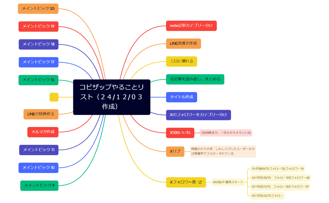 コピザップやることリスト