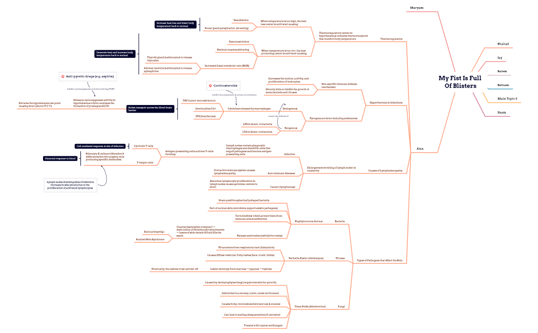 My Fist Is Full Of Blisters