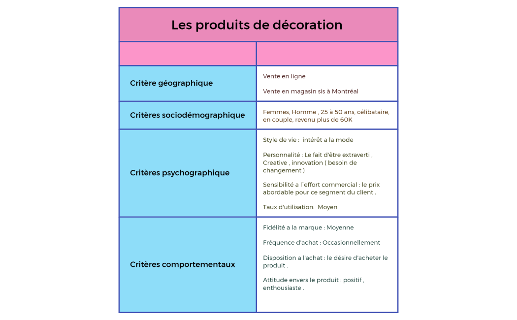 Les produits de décoration  x minde