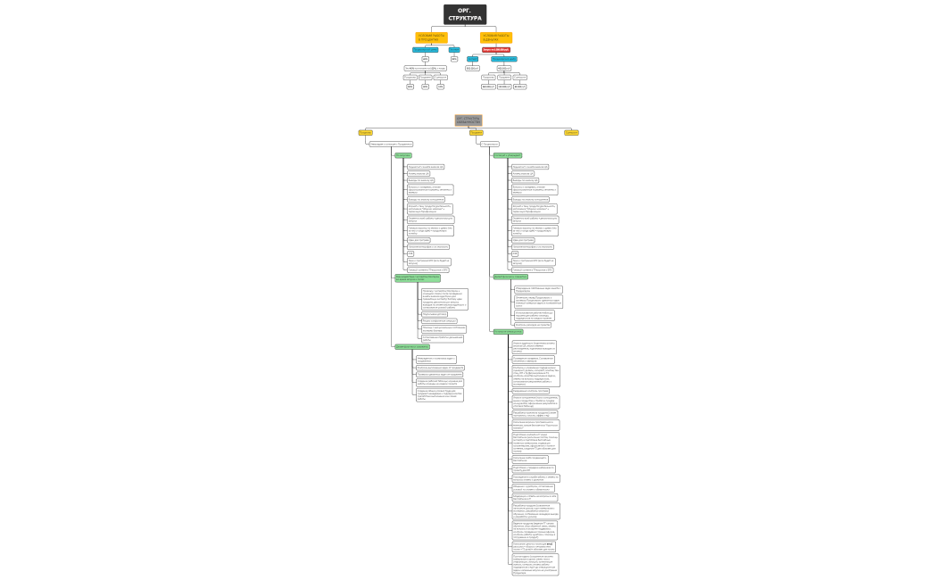 ОРГ. СТРУКТУРА запусков
