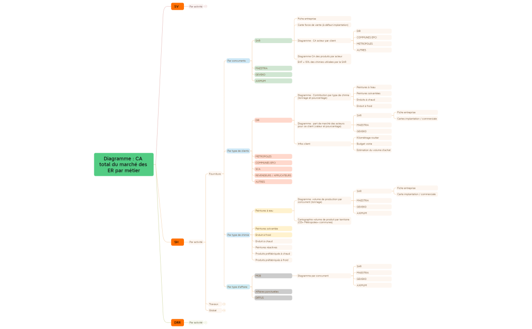 Diagramme  CA total du marché des ER par métier