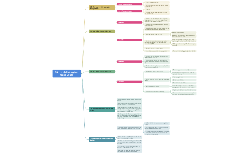 Các cơ chế tương tác trong QHLĐ