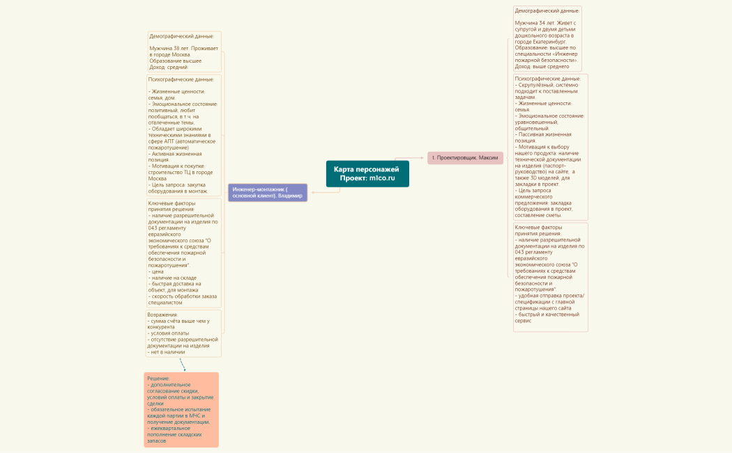 Карта персонажей m1co.ru
