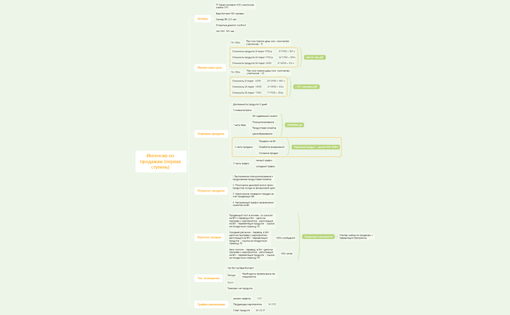 Интенсив по продажам (первая ступень) 