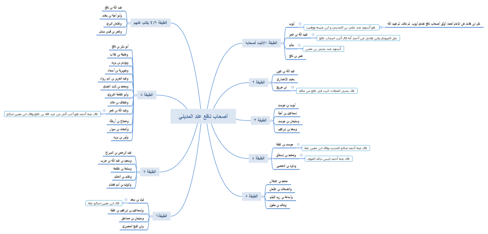أصحاب نافع عند المديني
