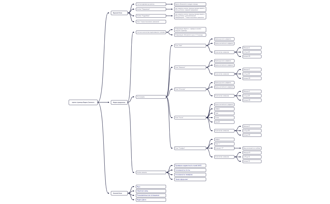 Диаграмма связей МОЯ - промо страница Яндекс.Самоката