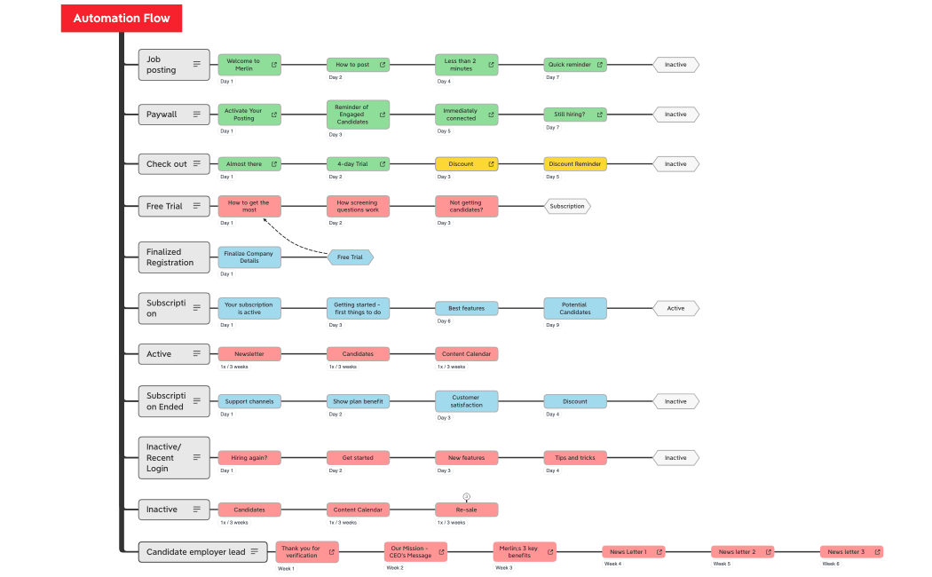 Automation Flow