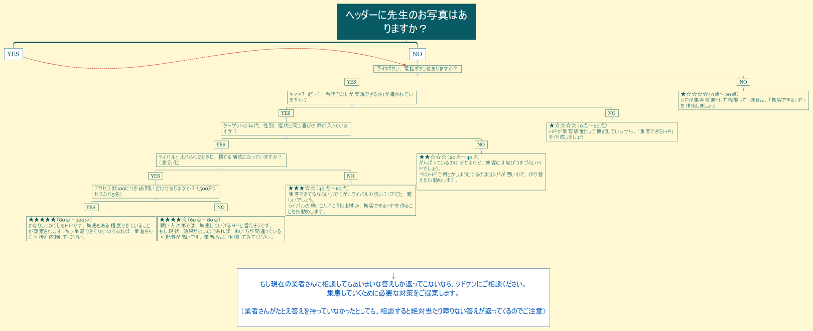 HP診断チャート